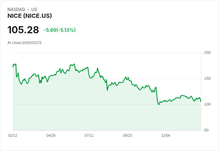 【01:01 即時新聞】NICE (NICE) 跌-5.13％