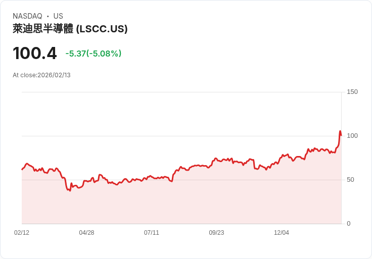 【00:26 即時新聞】Lattice Semiconductor (LSCC) 跌-5.08％