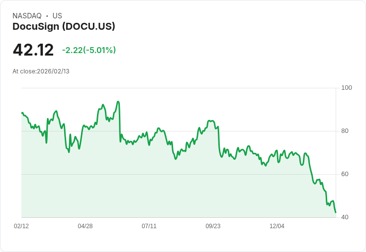 【01:50 即時新聞】DocuSign (DOCU) 跌-5.01％