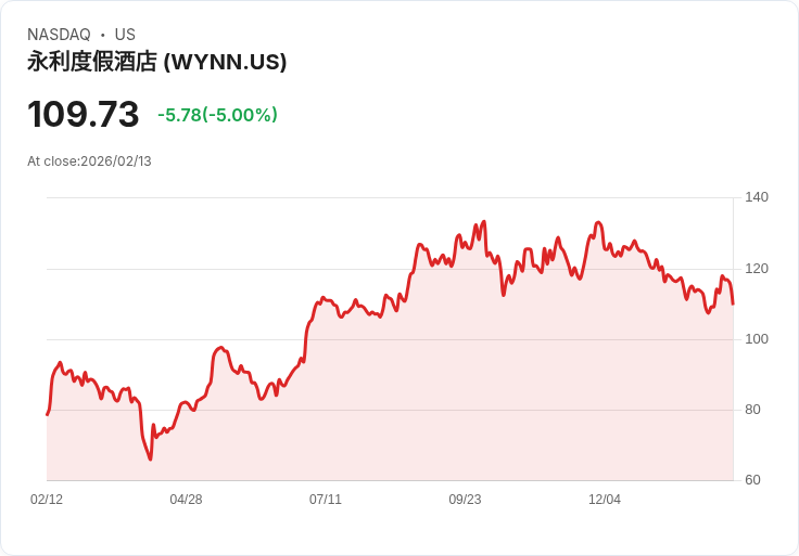 【01:52 即時新聞】Wynn Resorts (WYNN) 跌-5％