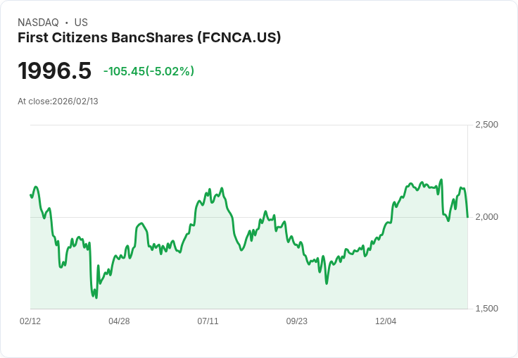 【01:31 即時新聞】First Citizens BancShares (FCNCA) 跌-5.02％