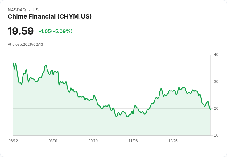 【00:43 即時新聞】Chime Financial (CHYM) 跌-5.09％