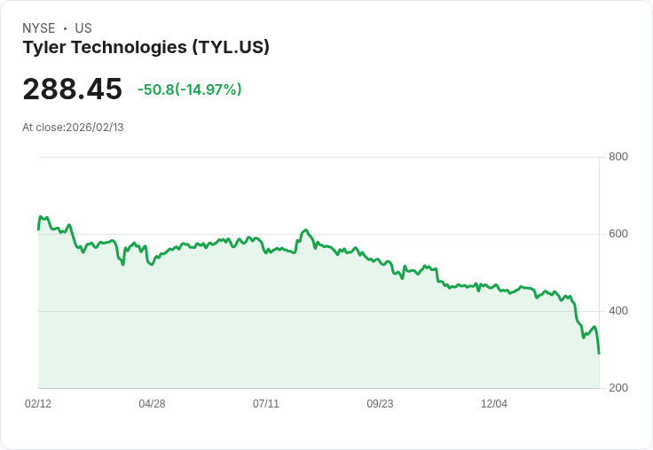 【00:05 即時新聞】Tyler Technologies (TYL) 跌-15.05%