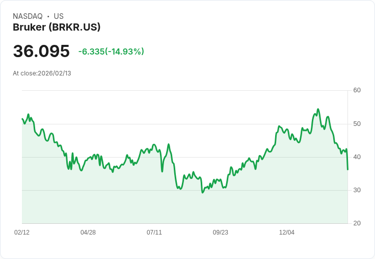 【00:58 即時新聞】Bruker (BRKR) 跌-15.01%