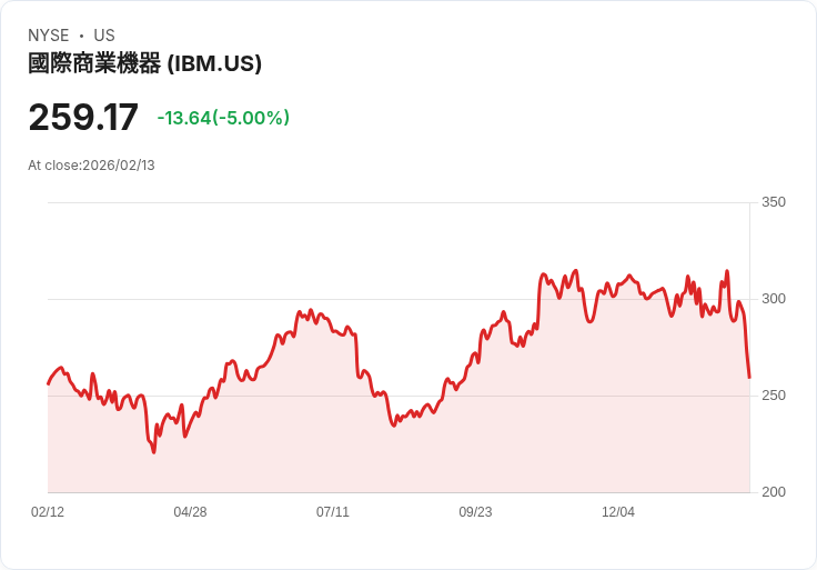 【00:07 即時新聞】International Business Machines (IBM) 跌-5%
