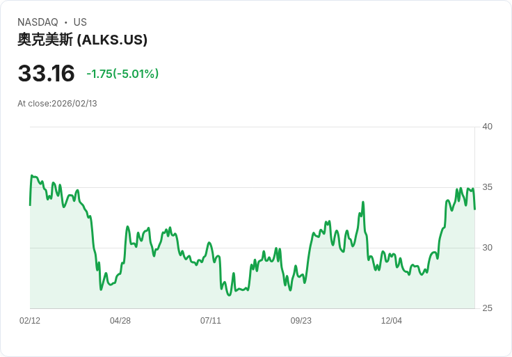 【01:07 即時新聞】Alkermes plc (ALKS) 跌-5.01％
