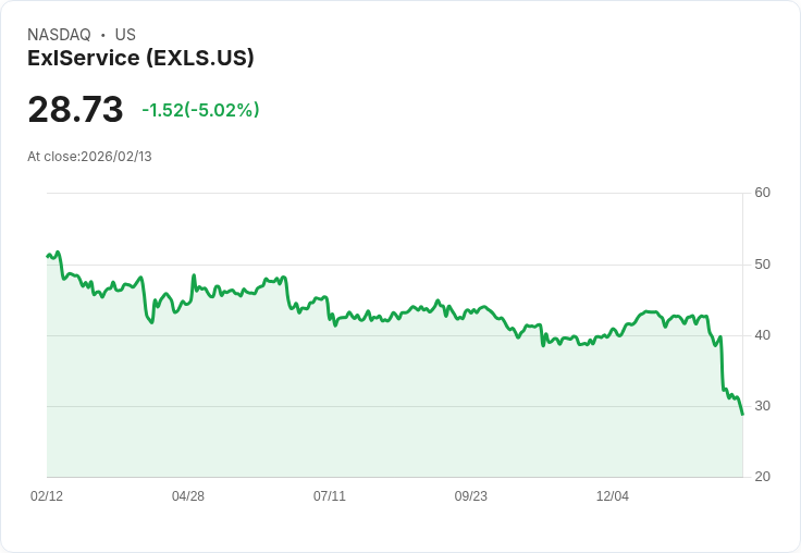 【00:47 即時新聞】ExlService (EXLS) 跌-5.02％