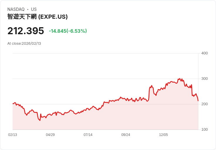 【22:30 即時新聞】Expedia Group (EXPE) 跌-6.41%