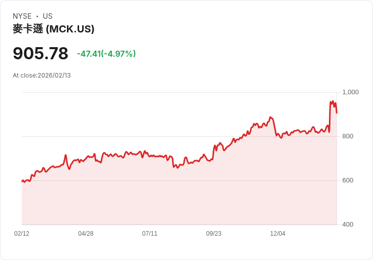 【03:05 即時新聞】McKesson (MCK) 跌-5.03％