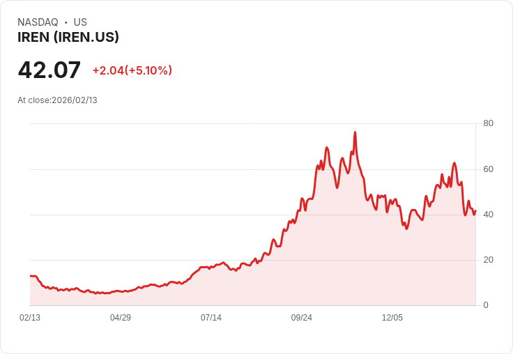 【23:11 即時新聞】IREN (IREN) 漲+5.1％