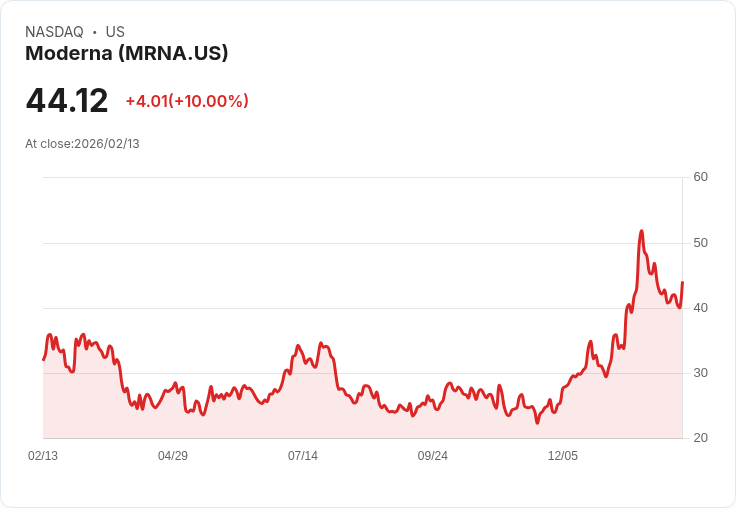 【22:37 即時新聞】Moderna (MRNA) 漲+10％