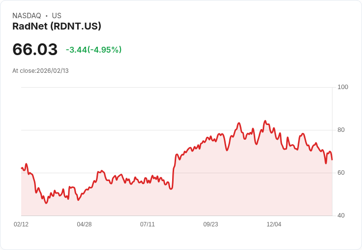 【01:46 即時新聞】RadNet (RDNT) 跌-5.02％