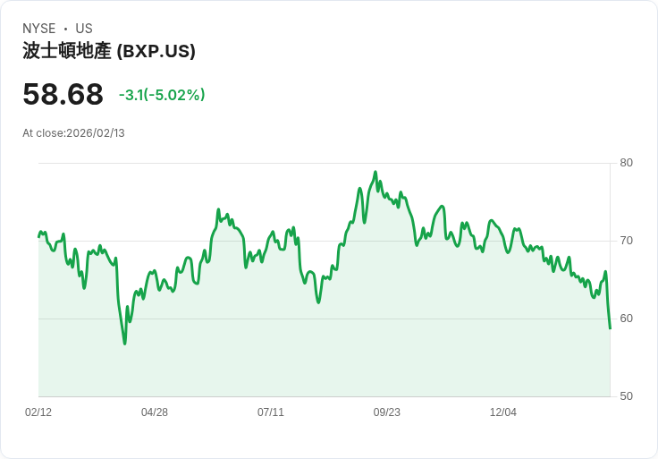 【01:22 即時新聞】BXP (BXP) 跌-5.02％