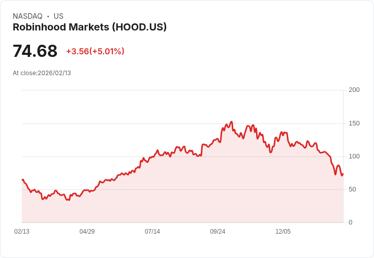 【23:02 即時新聞】Robinhood Markets (HOOD) 漲+5.01%