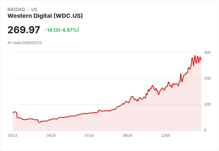【22:32 即時新聞】Western Digital (WDC) 跌-5%