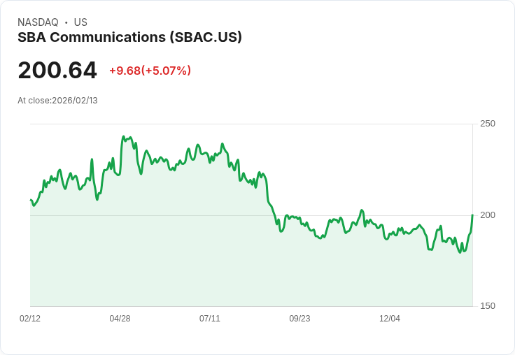 【00:34 即時新聞】SBA Communications (SBAC) 漲+5.07％