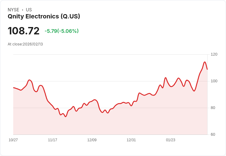 【01:29 即時新聞】Qnity Electronics (Q) 跌-5.06％