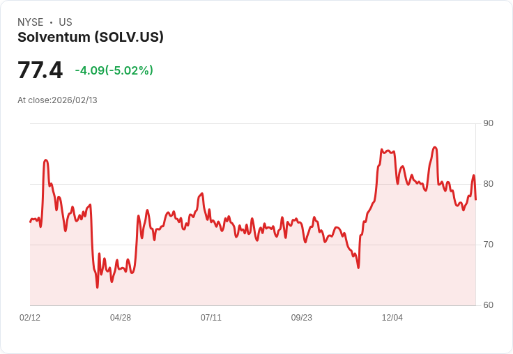 【03:17 即時新聞】Solventum (SOLV) 跌-5.01％