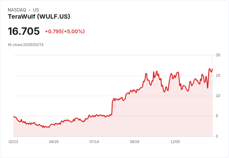 【22:32 即時新聞】TeraWulf (WULF) 漲+5.09％