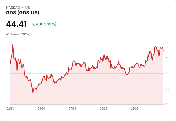 【22:42 即時新聞】GDS (GDS) 跌-5.19%