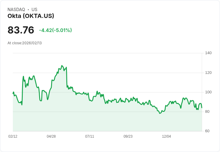【01:01 即時新聞】Okta (OKTA) 跌-5.04％