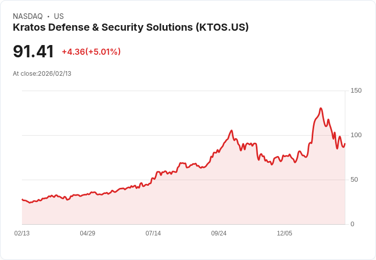 【23:21 即時新聞】Kratos Defense & Security Solutions (KTOS) 漲+5.04％