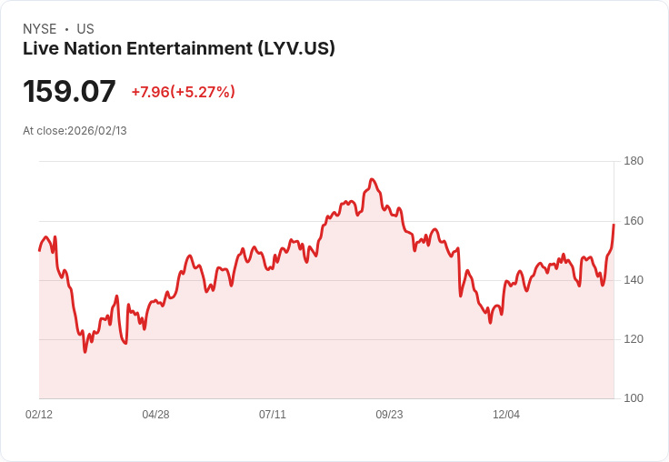 【00:16 即時新聞】Live Nation Entertainment (LYV) 漲+5.2％