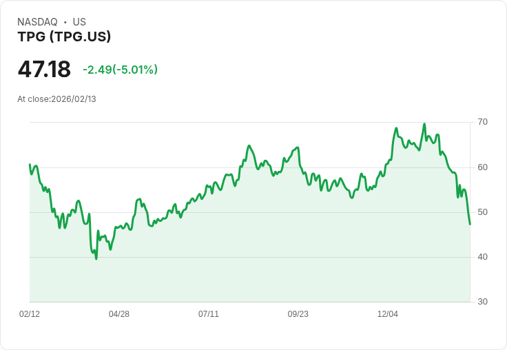 【00:35 即時新聞】TPG (TPG) 跌-5.01％
