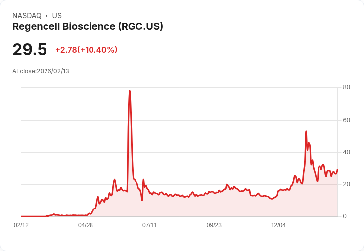 【00:40 即時新聞】Regencell Bioscience (RGC) 漲+10.03%