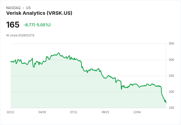 【00:43 即時新聞】Verisk Analytics (VRSK) 跌-5.05％