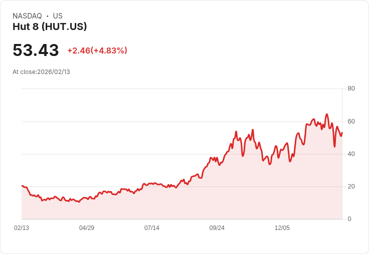 【23:13 即時新聞】Hut 8 (HUT) 漲+5.16％