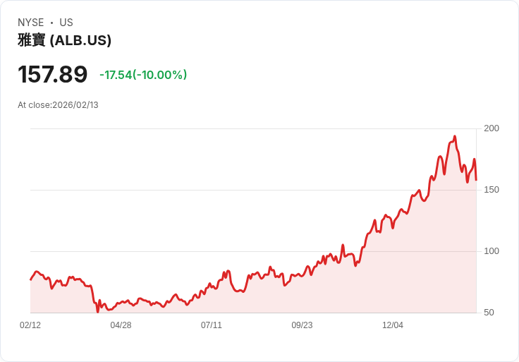 【00:30 即時新聞】Albemarle (ALB) 跌-10％