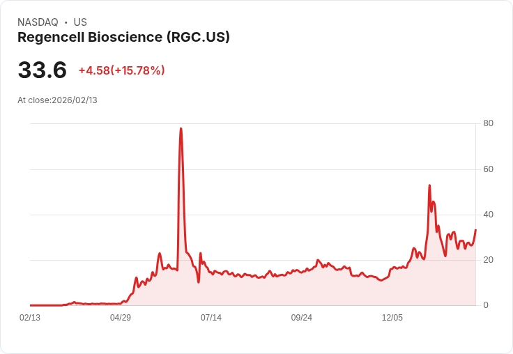 【22:44 即時新聞】Regencell Bioscience (RGC) 漲+15.78%