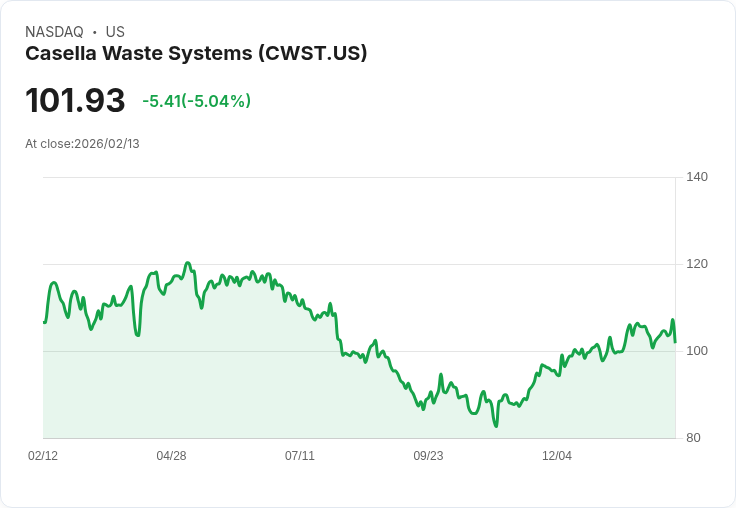 【00:41 即時新聞】Casella Waste Systems (CWST) 跌-5.04％