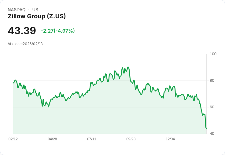 【04:51 即時新聞】Zillow Group (Z) 跌-5.02％
