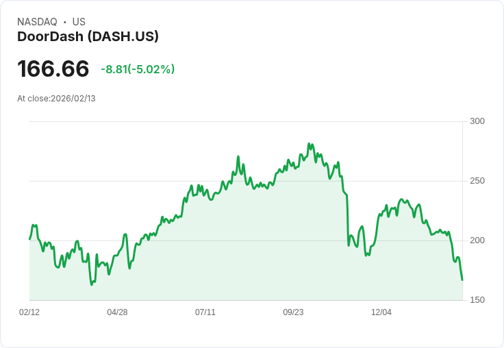 【00:11 即時新聞】DOORDASH (DASH) 跌-5.02%