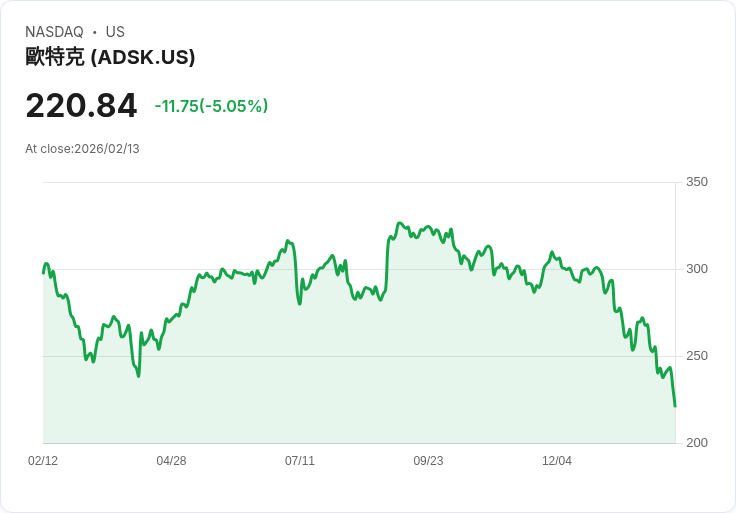 【01:04 即時新聞】Autodesk (ADSK) 跌-5.05%