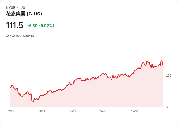 【01:00 即時新聞】Citigroup (C) 跌-5.01％
