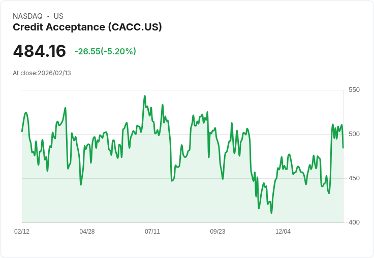 【00:05 即時新聞】Credit Acceptance (CACC) 跌-5.03%