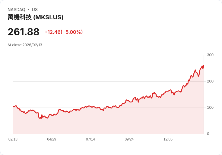 【23:33 即時新聞】MKS (MKSI) 漲+5.03％