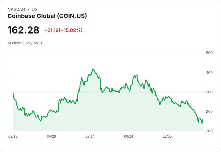 【23:26 即時新聞】Coinbase Global (COIN) 漲+15.01％