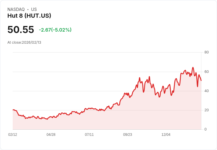 【00:21 即時新聞】Hut 8 (HUT) 跌-5.02％