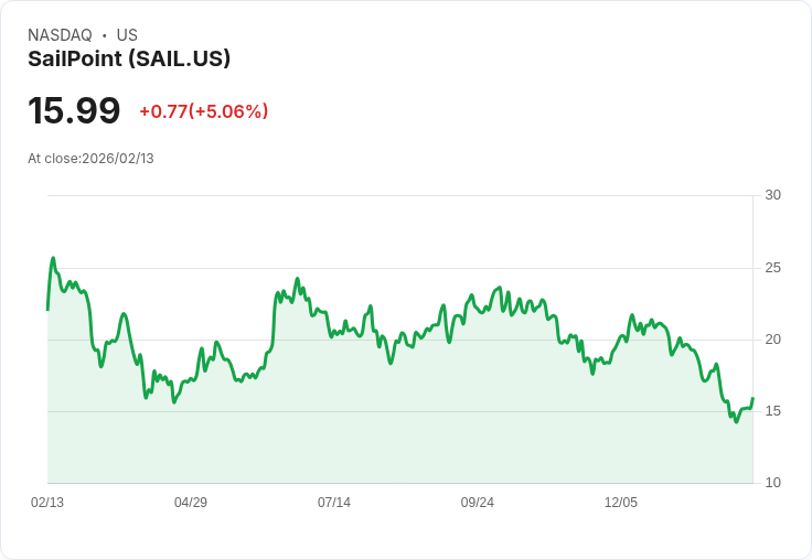 【23:03 即時新聞】SailPoint (SAIL) 漲+5.06％