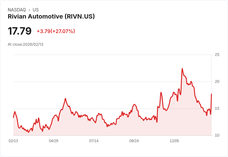 【22:30 即時新聞】Rivian Automotive (RIVN) 漲+27%