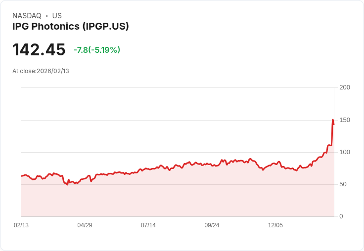 【22:40 即時新聞】IPG Photonics (IPGP) 跌-5.19％