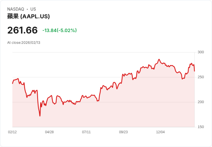【01:58 即時新聞】Apple (AAPL) 跌-5％