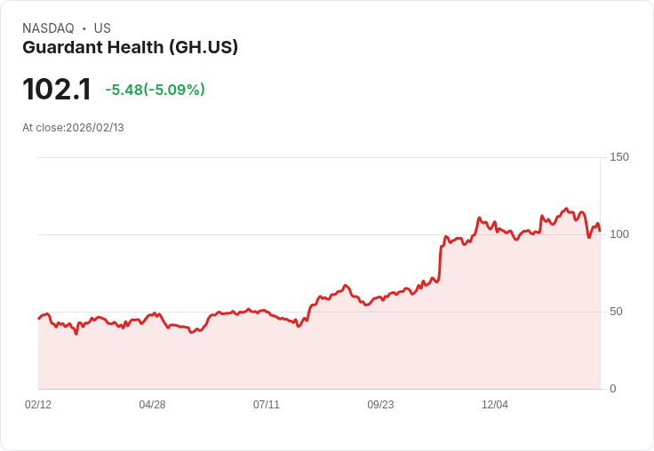 【00:16 即時新聞】Guardant Health (GH) 跌-5.09％