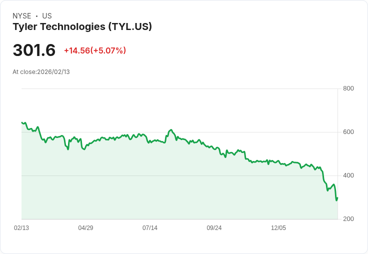 【22:30 即時新聞】Tyler Technologies (TYL) 漲+5.07％