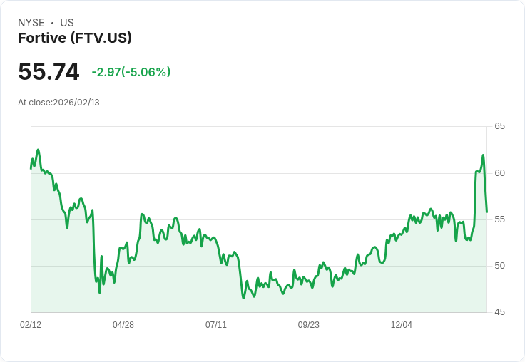 【00:27 即時新聞】Fortive (FTV) 跌-5.06%