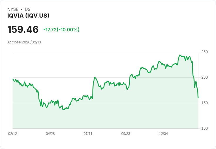 【00:21 即時新聞】IQVIA (IQV) 跌-10％